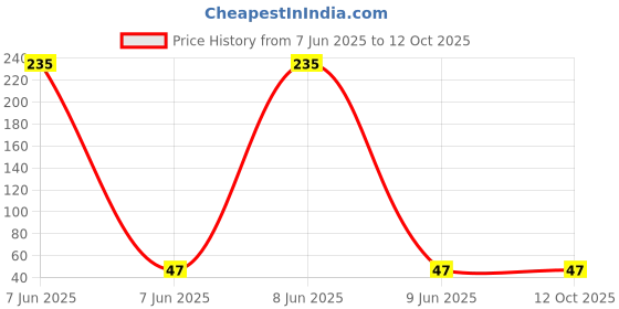 industrybuying.com UNOMAX Fountain Buddy Fountain Pen Blue Ink Color with 2 Cartrid unomax Price History Graph from 7 Jun 2025 to 12 Oct 2025