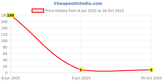 industrybuying.com UNOMAX Geltron Gel Pen Black Ink Color unomax Price History Graph from 8 Jun 2025 to 30 Oct 2025