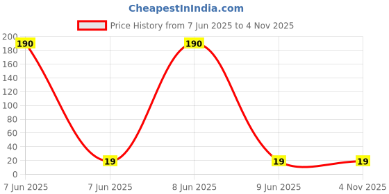 industrybuying.com UNOMAX Geltron Jumbo 3X Gel Pen Blue Ink Color unomax Price History Graph from 7 Jun 2025 to 2 Nov 2025