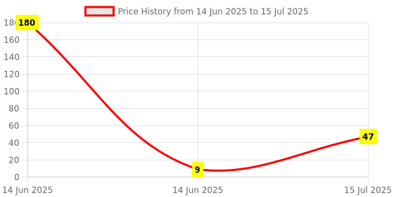 industrybuying.com UNOMAX Glow Highlighter Assorted (Set of 5) unomax Price History Graph from 14 Jun 2025 to 15 Jul 2025