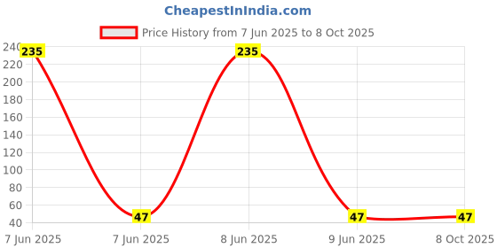 industrybuying.com UNOMAX Java Fountain Pen Blue Ink Color unomax Price History Graph from 7 Jun 2025 to 6 Oct 2025