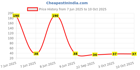 industrybuying.com UNOMAX Matrix Mechanical Pencil 0.7 mm Black unomax Price History Graph from 7 Jun 2025 to 9 Oct 2025