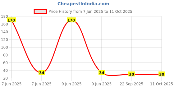 industrybuying.com UNOMAX Mechtron Bold Mechanical Pencil 2 mm Black unomax Price History Graph from 7 Jun 2025 to 10 Oct 2025