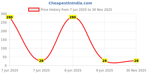 industrybuying.com UNOMAX Rolly Roller Ball Pen Black Ink Color unomax Price History Graph from 7 Jun 2025 to 29 Nov 2025