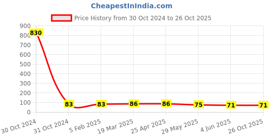 industrybuying.com UNOMAX Sonet Blue Liquid Ball Pen Body Color Grey unomax Price History Graph from 30 Oct 2024 to 26 Oct 2025