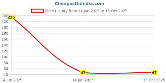 industrybuying.com UNOMAX Turbo Glide Liquid Ball Point Pen Blue unomax Price History Graph from 14 Jun 2025 to 14 Oct 2025