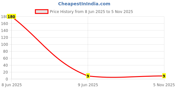 industrybuying.com UNOMAX Ultron Top 2X Ball Pen Blue Ink Color unomax Price History Graph from 8 Jun 2025 to 5 Nov 2025