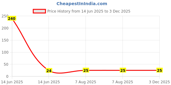 industrybuying.com UNOMAX Whitetron Marker Black unomax Price History Graph from 14 Jun 2025 to 3 Dec 2025