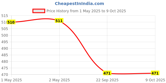 industrybuying.com Uplus Battery 6 V 5 Ah for Weighing Machine uplus Price History Graph from 1 May 2025 to 7 Oct 2025