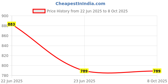 industrybuying.com uptodatetools Hole Cutter Masonry Type Round 22 mm Diameter Chrome Finish (Set of 2 Pcs) uptodatetools Price History Graph from 22 Jun 2025 to 7 Oct 2025