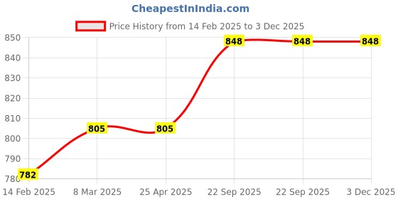 industrybuying.com UR Biocoction 304.8 mm (12 Inch) Stainless Steel Beaker Tong for Laboratory Use ur biocoction Price History Graph from 14 Feb 2025 to 3 Dec 2025