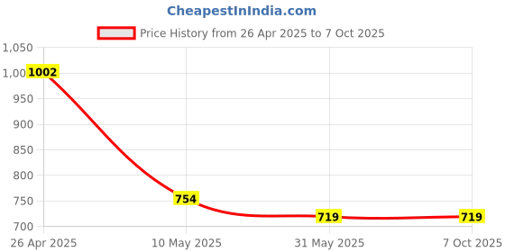 industrybuying.com Urba 5 L Lime Scale and Rust Remover Gel urba Price History Graph from 26 Apr 2025 to 6 Oct 2025