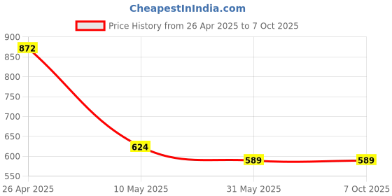 industrybuying.com Urba 5 L Liquid Drain Cleaner & Clog Block Remover urba Price History Graph from 26 Apr 2025 to 6 Oct 2025