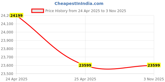 industrybuying.com Urban Living Blue Buffalo 3 Seater Sofa urban living Price History Graph from 24 Apr 2025 to 2 Nov 2025