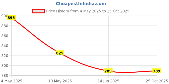 industrybuying.com Urja Lite 10 W 6000-6500 K Cool White Flood Light urja lite Price History Graph from 4 May 2025 to 24 Oct 2025