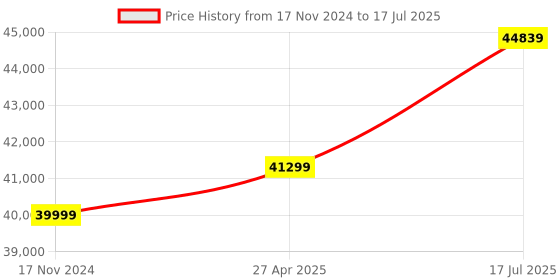 industrybuying.com US Tool UHX-04 Open Frame Hand Crimp Tool Suitable For M22520/5-01 Brown us tool Price History Graph from 17 Nov 2024 to 17 Jul 2025