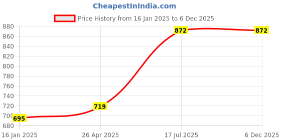 industrybuying.com US Tool UST-1200-S8.0 1000V Insulated Screwdriver 175mm us tool Price History Graph from 16 Jan 2025 to 5 Dec 2025