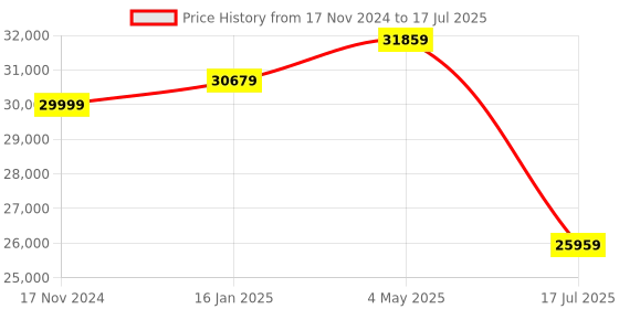 industrybuying.com US Tool UST-1515 1000V Insulated Single Open End Wrench (Set of 15pc) us tool Price History Graph from 17 Nov 2024 to 4 May 2025