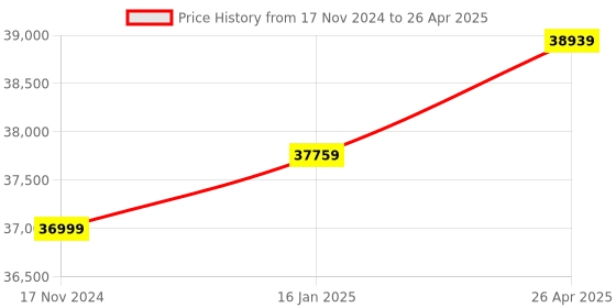 industrybuying.com US Tool UST-1525 1000V Insulated Single Box End Wrench (Set of 15pc) us tool Price History Graph from 17 Nov 2024 to 26 Apr 2025