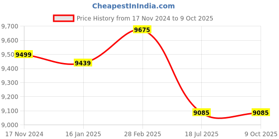 industrybuying.com US Tool UST-3200M Optical Power Meter us tool Price History Graph from 17 Nov 2024 to 9 Oct 2025