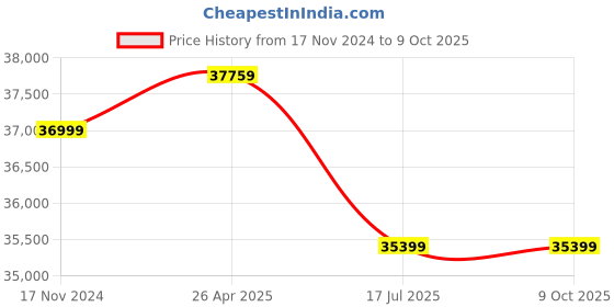 industrybuying.com US Tool UST-332 General Purpose Crimp Tool Suitable For M22520/37-01 us tool Price History Graph from 17 Nov 2024 to 8 Oct 2025