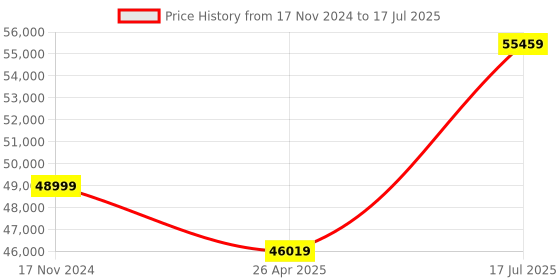 industrybuying.com US Tool UST-INS8291K 1000V Insulated Tool (Set of 29pc) us tool Price History Graph from 17 Nov 2024 to 26 Apr 2025