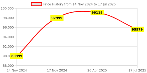 industrybuying.com US Tool UST-INS8292K 1000V Insulated Tool (Set of 52pc) us tool Price History Graph from 14 Nov 2024 to 26 Apr 2025