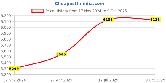 industrybuying.com US Tool UST-V210 1000V Insulated Adjustable Wrench 250mm us tool Price History Graph from 17 Nov 2024 to 9 Oct 2025