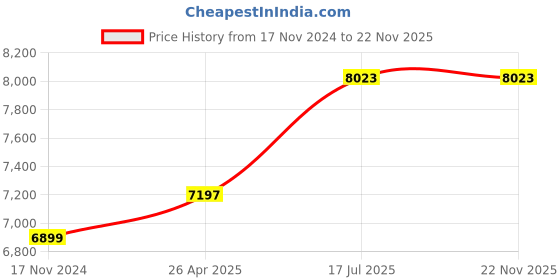 industrybuying.com US Tool UST-V212 1000V Insulated Adjustable Wrench 300mm us tool Price History Graph from 17 Nov 2024 to 22 Nov 2025
