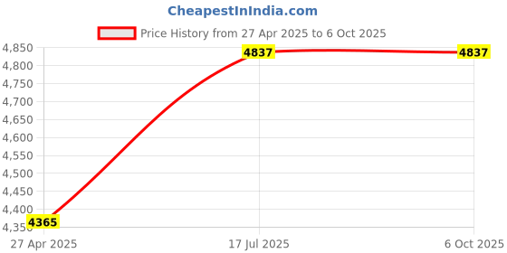 industrybuying.com US Tool UST-V362 1000V 12.7 mm(1/2") Insulated T Handle us tool Price History Graph from 27 Apr 2025 to 6 Oct 2025