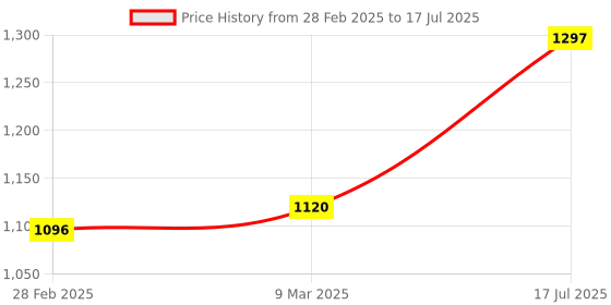 industrybuying.com US Tool UST-V410 1000V Insulated Single Open End Wrench 10mm us tool Price History Graph from 28 Feb 2025 to 17 Jul 2025