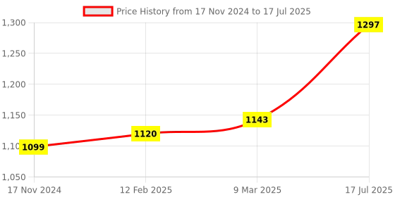 industrybuying.com US Tool UST-V411 1000V Insulated Single Open End Wrench 11mm us tool Price History Graph from 17 Nov 2024 to 17 Jul 2025