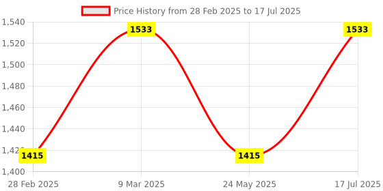 industrybuying.com US Tool UST-V413 1000V Insulated Single Open End Wrench 13mm us tool Price History Graph from 28 Feb 2025 to 24 May 2025
