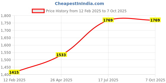 industrybuying.com US Tool UST-V415 1000V Insulated Single Open End Wrench 15mm us tool Price History Graph from 12 Feb 2025 to 7 Oct 2025