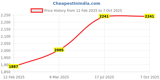 industrybuying.com US Tool UST-V421 1000V Insulated Single Open End Wrench 21mm us tool Price History Graph from 12 Feb 2025 to 7 Oct 2025