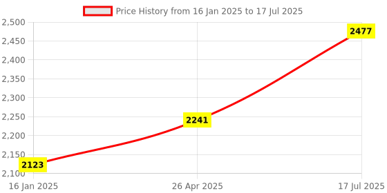 industrybuying.com US Tool UST-V424 1000V Insulated Single Open End Wrench 24mm us tool Price History Graph from 16 Jan 2025 to 17 Jul 2025