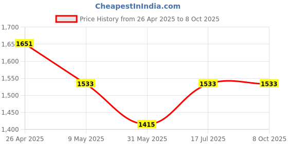 industrybuying.com US Tool UST-V506 1000V Insulated Single Box End Wrench 6mm us tool Price History Graph from 26 Apr 2025 to 8 Oct 2025