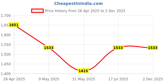industrybuying.com US Tool UST-V507 1000V Insulated Single Box End Wrench 7mm us tool Price History Graph from 26 Apr 2025 to 1 Dec 2025