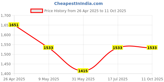 industrybuying.com US Tool UST-V508 1000V Insulated Single Box End Wrench 8mm us tool Price History Graph from 26 Apr 2025 to 10 Oct 2025