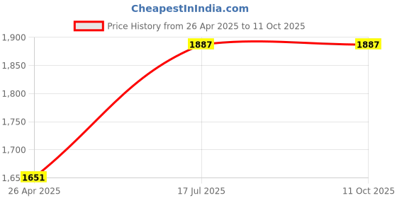 industrybuying.com US Tool UST-V510 1000V Insulated Single Box End Wrench 10mm us tool Price History Graph from 26 Apr 2025 to 10 Oct 2025