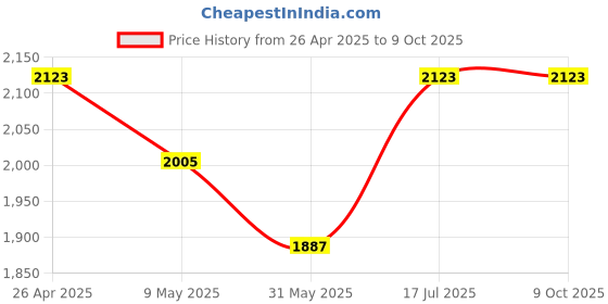 industrybuying.com US Tool UST-V514 1000V Insulated Single Box End Wrench 14mm us tool Price History Graph from 26 Apr 2025 to 9 Oct 2025
