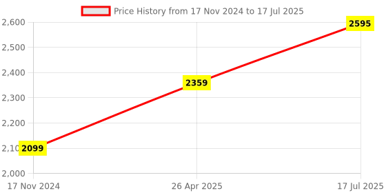 industrybuying.com US Tool UST-V519 1000V Insulated Single Box End Wrench 19mm us tool Price History Graph from 17 Nov 2024 to 17 Jul 2025