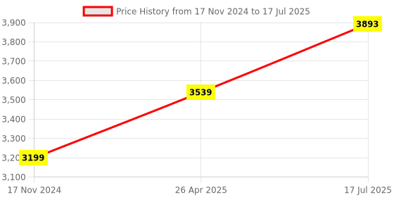 industrybuying.com US Tool UST-V527 1000V Insulated Single Box End Wrench 27mm us tool Price History Graph from 17 Nov 2024 to 17 Jul 2025