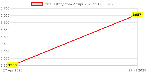 industrybuying.com US Tool UST-V827 1000V 12.7 mm(1/2") Insulated Drive Socket 27mm us tool Price History Graph from 27 Apr 2025 to 17 Jul 2025