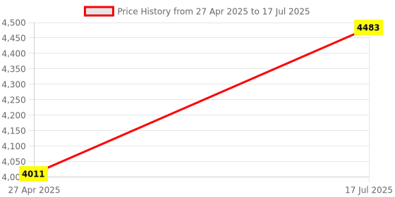 industrybuying.com US Tool UST-V832 1000V 12.7 mm(1/2") Insulated Drive Socket 32mm us tool Price History Graph from 27 Apr 2025 to 17 Jul 2025