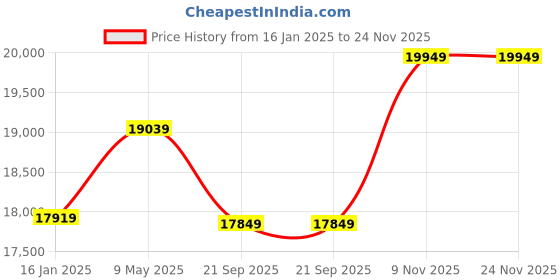industrybuying.com USHA Allure DLX Electric Sewing Machine (Built-in Stitches 21) usha Price History Graph from 16 Jan 2025 to 23 Nov 2025