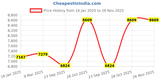 industrybuying.com Usha Craft Master Deluxe Top Industrial Umbrella Machine usha Price History Graph from 16 Jan 2025 to 26 Nov 2025