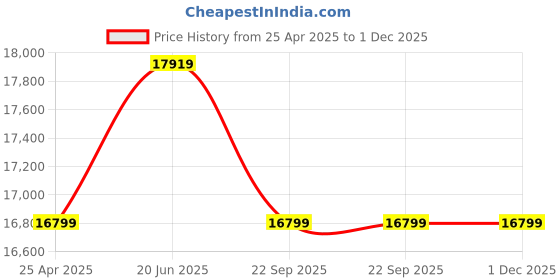 industrybuying.com USHA EXCELLA DLX Electric Sewing Machine (Built-in Stitches 2) usha Price History Graph from 25 Apr 2025 to 1 Dec 2025