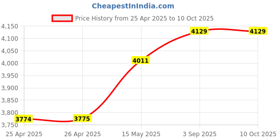 industrybuying.com Usha Instano Instant Water Heater 3 L Moonlight White usha Price History Graph from 25 Apr 2025 to 10 Oct 2025