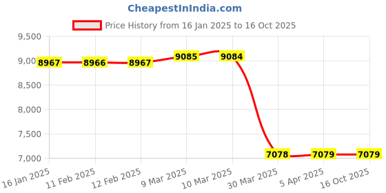 industrybuying.com Usha Martin FMC Wire Rope Length - 50 Metre (Dia - 10 mm, Size - 6x19 mm) usha martin Price History Graph from 16 Jan 2025 to 16 Oct 2025